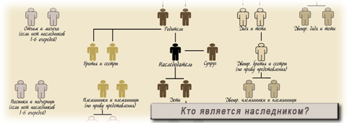 Кто является наследниками первой очереди по закону